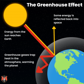 A diagram representing the greenhouse effect.