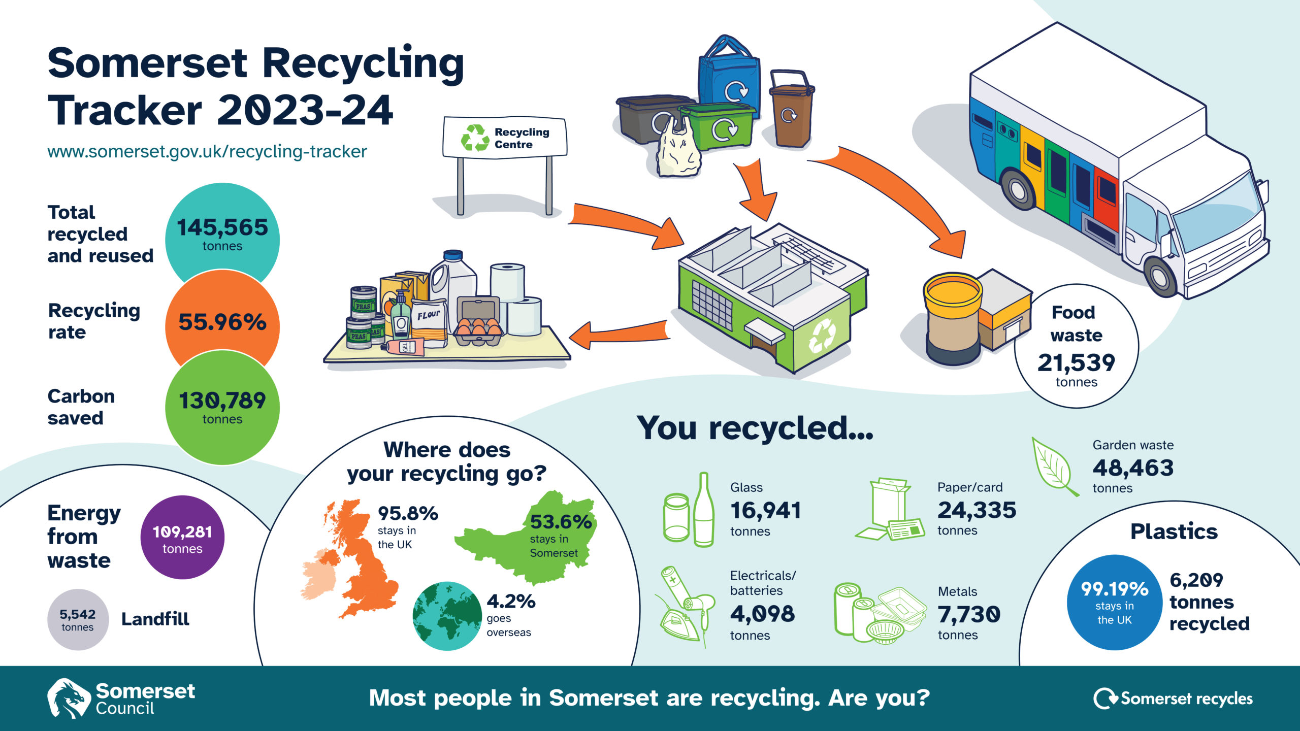 Somerset Recycling Tracker 2023-24. Please visit https://www.somerset.gov.uk/bins-recycling-and-waste/recycling-tracker/ to learn more.