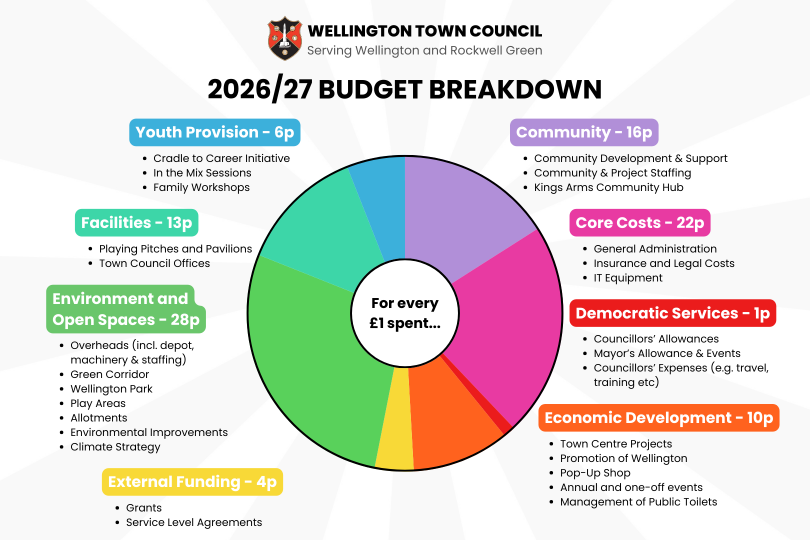 A pie chart depicting how every £1 is spent at Wellington Town Council.
