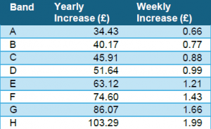 A table depicting the increase in council tax for bands A-H both yearly and weekly. The average (band D) household will have a yearly increase of £51.64 and a weekly increase of 99p.