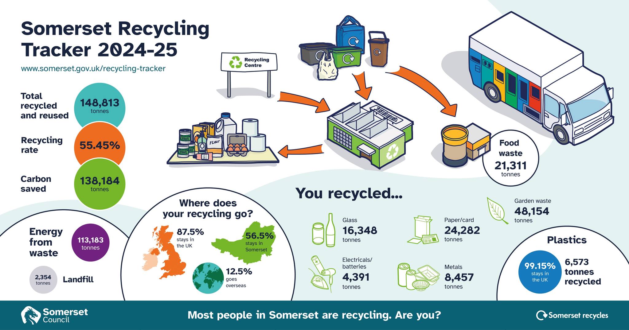Somerset Recycling Tracker 24-25